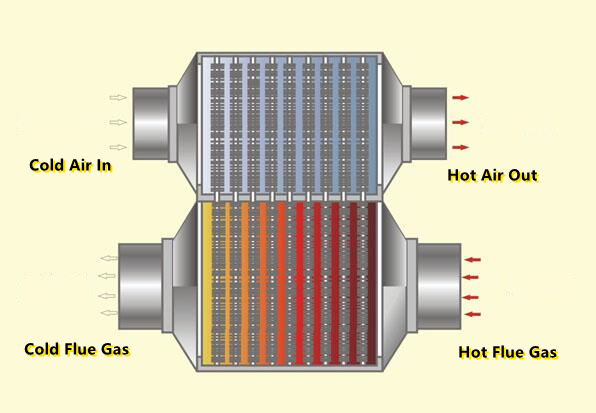 Flue Gas Heating Circulating Airflow with Cross-flow Heat Exchanger