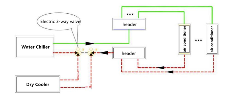dry cooler for free cooling
