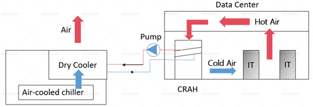 Combination of Dry Cooler And Chiller Unit for Immersion Cooling Tanks