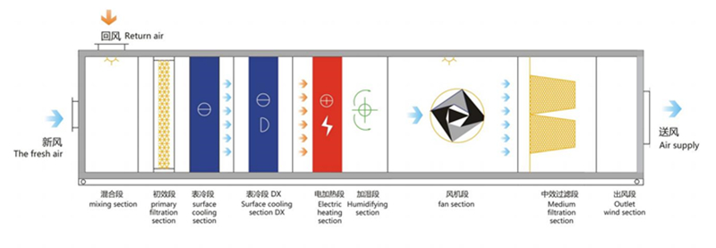 air handling unit for hospital