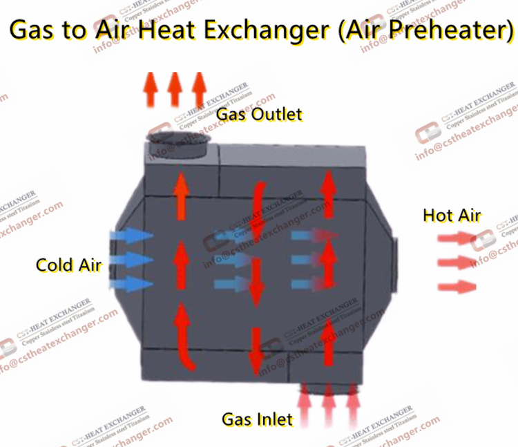 Gas to air heat exchanger