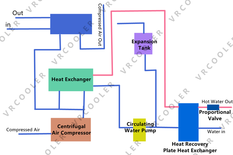 Centrifugal Compressor Waste Heat Recovery Principle