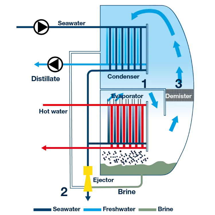 Why is vacuum used in FWG evaporators?