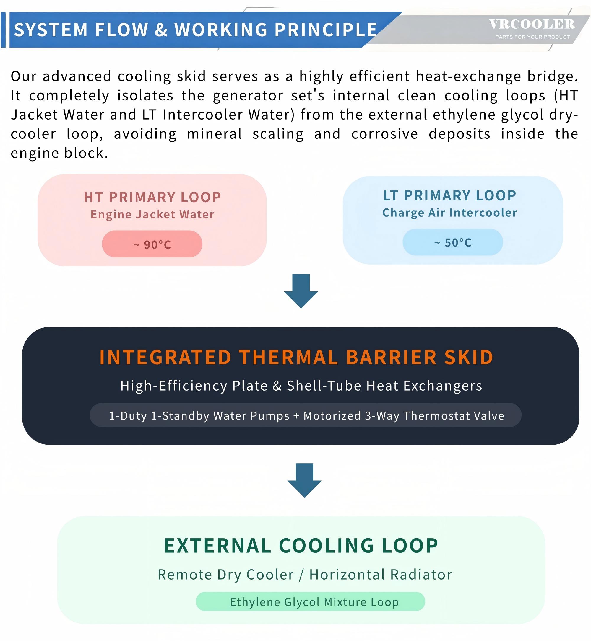 Generator Cooling Skid 3.jpg